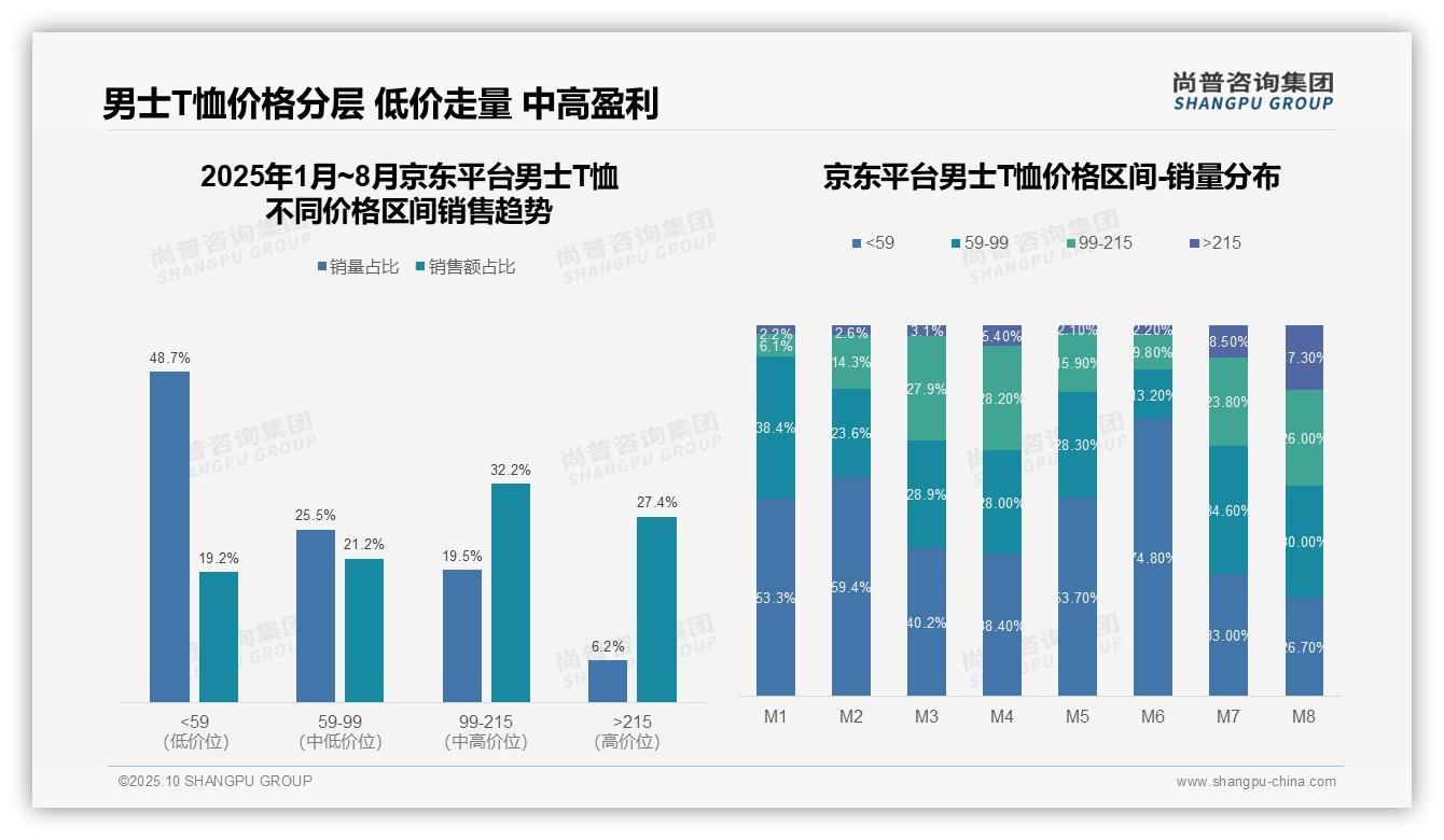 天猫男士T恤中端消费占61.0%——尚普咨询集团独家报告-2025年10月-男士T恤-38