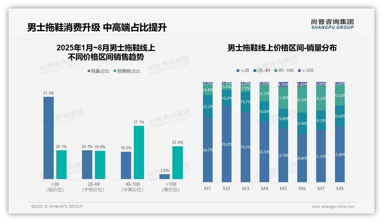 高端产品23.0%销售额贡献——引自尚普咨询集团消费者调研报告-2025年10月-男士拖鞋-38