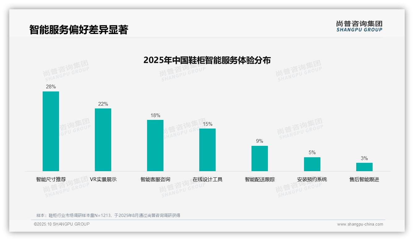 32%消费者偏好社交媒体广告，尚普咨询集团报告完整数据已发布-2025年10月-鞋柜-38