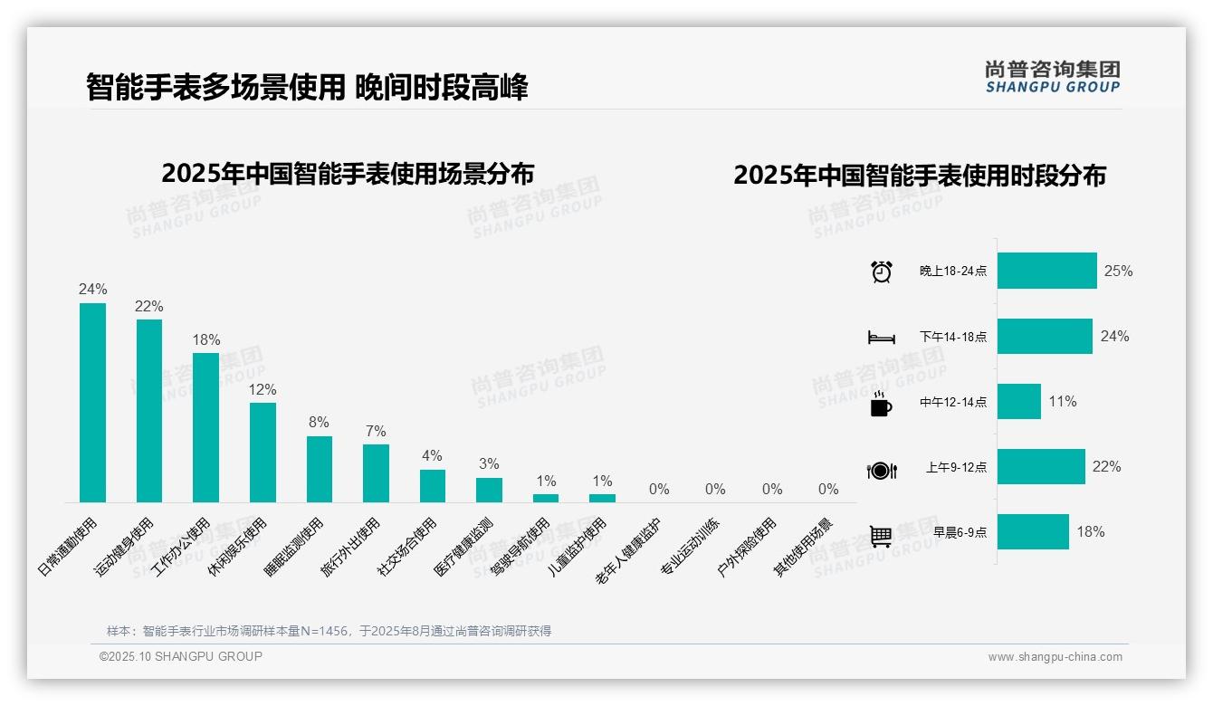 41%消费者青睐中端智能手表——尚普咨询集团报告深度解析-2025年10月-智能手表-38