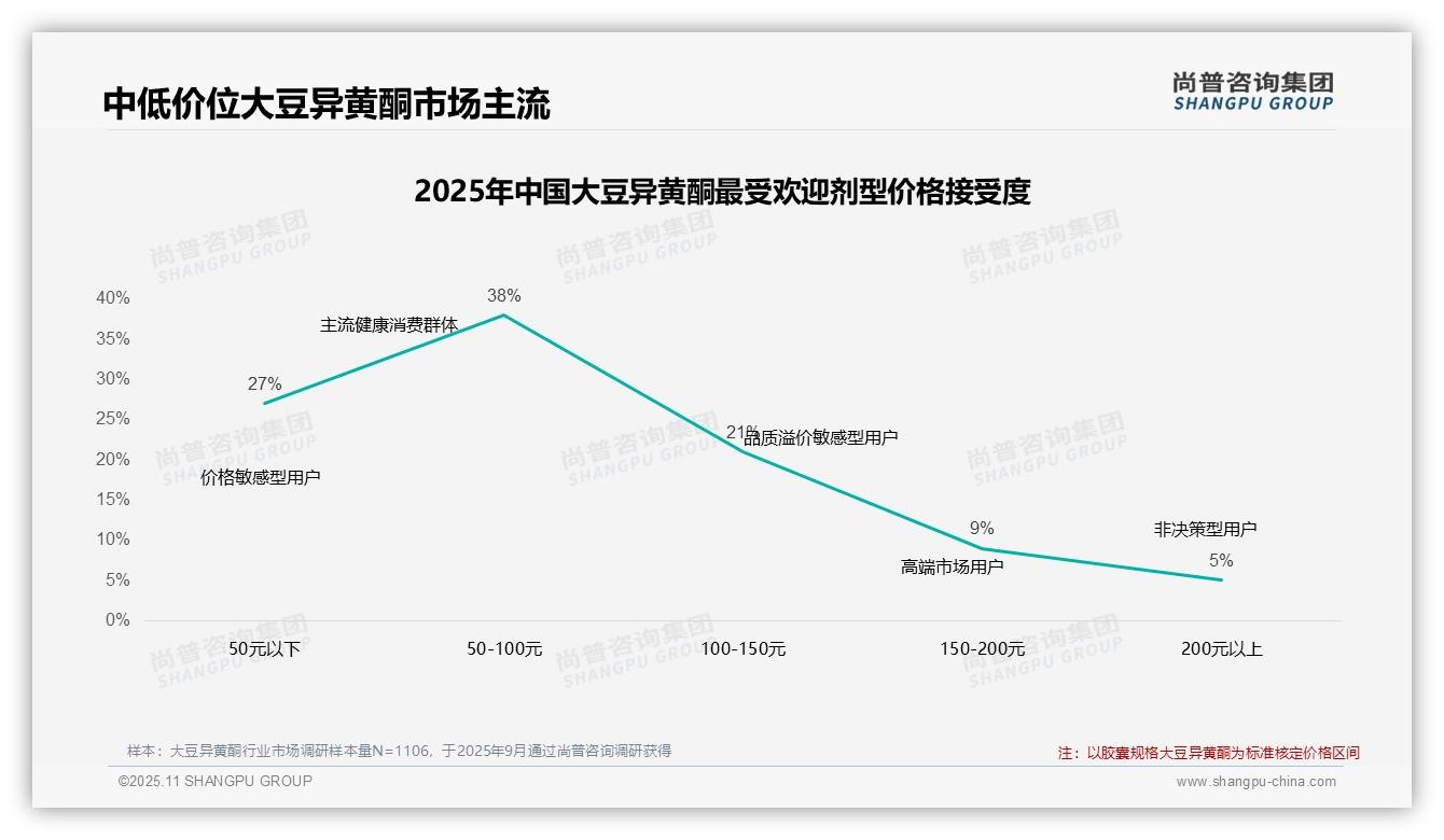 42%消费者在价格上涨10%后仍选择购买大豆异黄酮——尚普咨询集团研究报告关键发现-2025年11月-大豆异黄酮-38