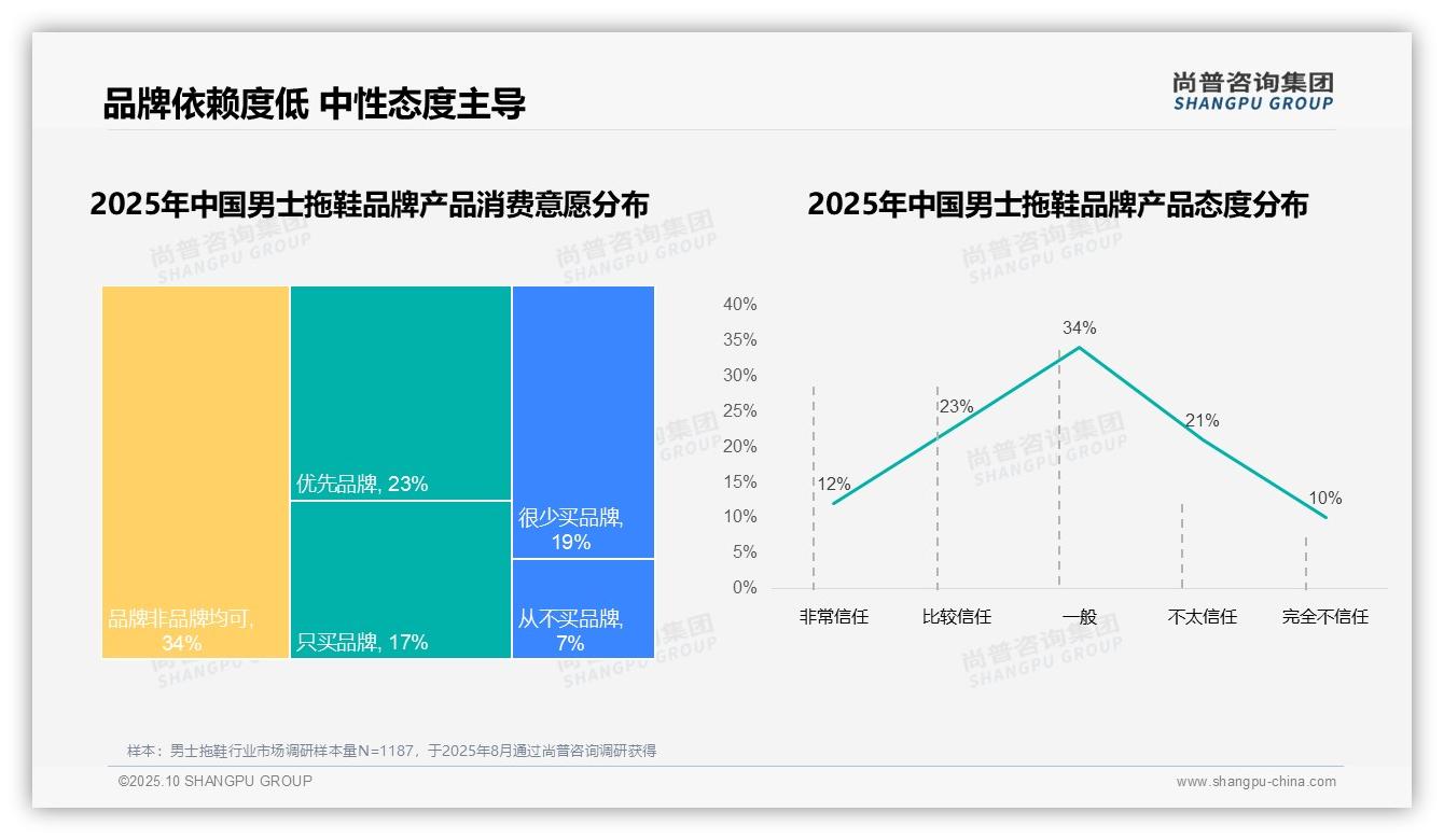 87%男士拖鞋消费者偏好国产品牌，尚普咨询集团报告完整数据已发布-2025年10月-男士拖鞋-38