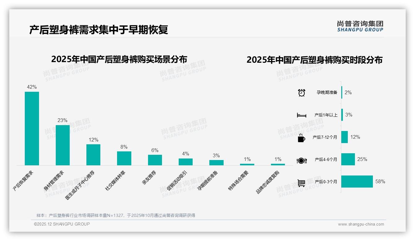 尚普咨询集团产后塑身裤品类年报：38%非常愿意推荐，35%因无效塑身给差评-2025年12月-产后塑身裤-38