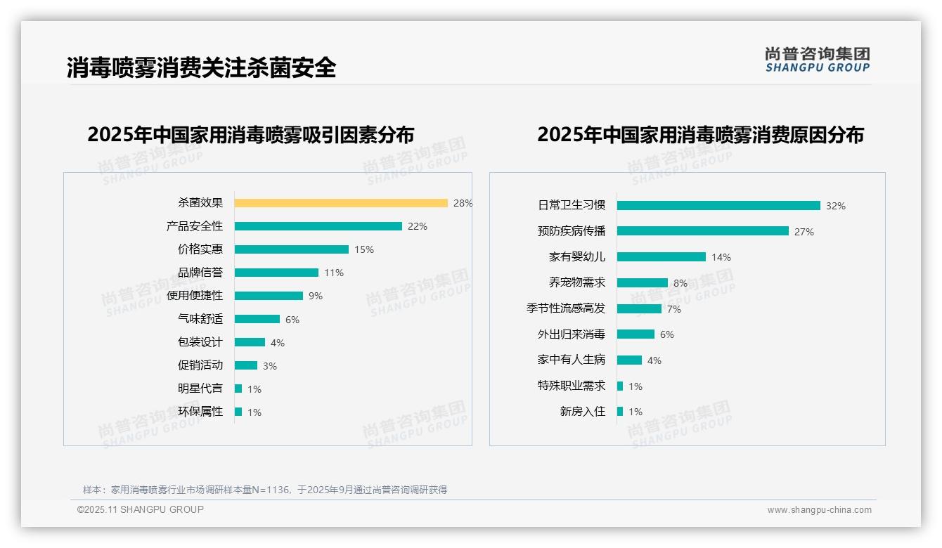 54%消费者愿意推荐家用消毒喷雾——尚普咨询集团市场研究报告-2025年11月-家用消毒喷雾-38