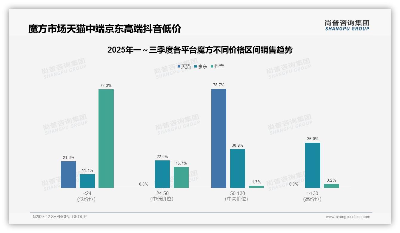 3阶魔方51%份额主导，高阶异形合计24%待挖——尚普咨询集团魔方品类年报-2025年12月-魔方-38