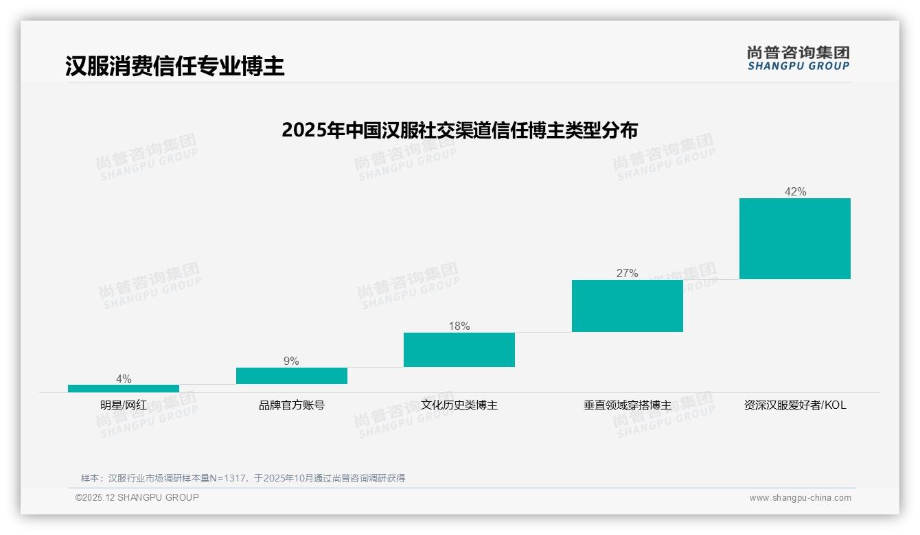 社交媒体种草41%影响汉服购买，远超传统广告，尚普咨询集团热点快读解密KOL打法-2025年12月-汉服-38