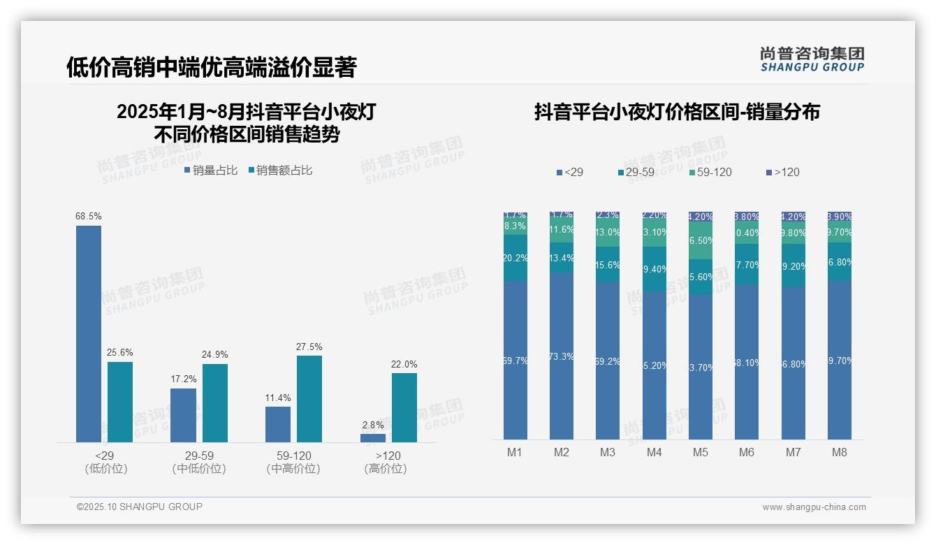 小夜灯高端产品销售额占比20.4%：这一结论来自尚普咨询集团权威报告-2025年10月-小夜灯-38