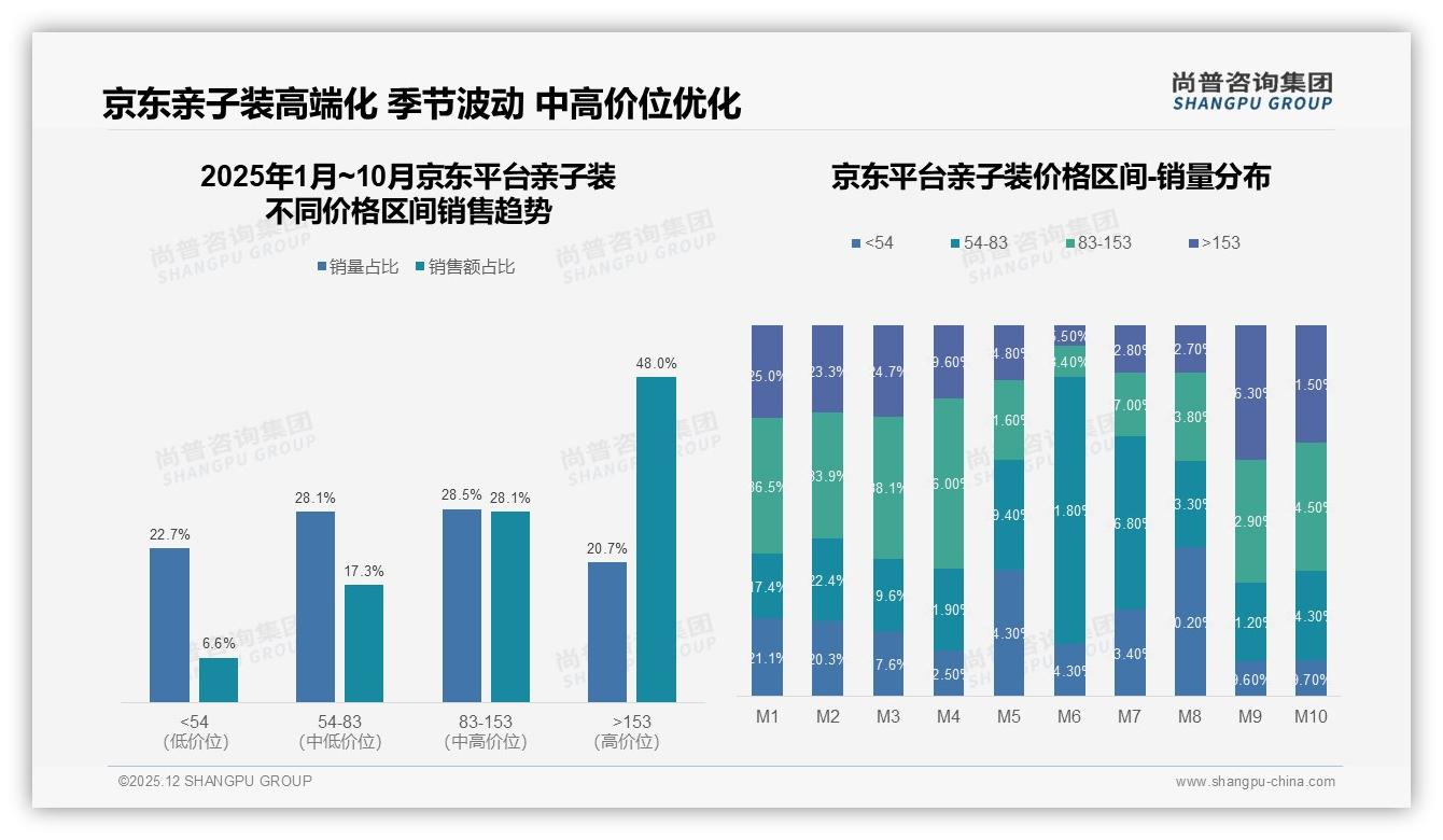 尚普咨询集团数据洞察：26到45岁75%中青年父母买亲子装，母亲58%拍板情感消费-2025年12月-亲子装-38