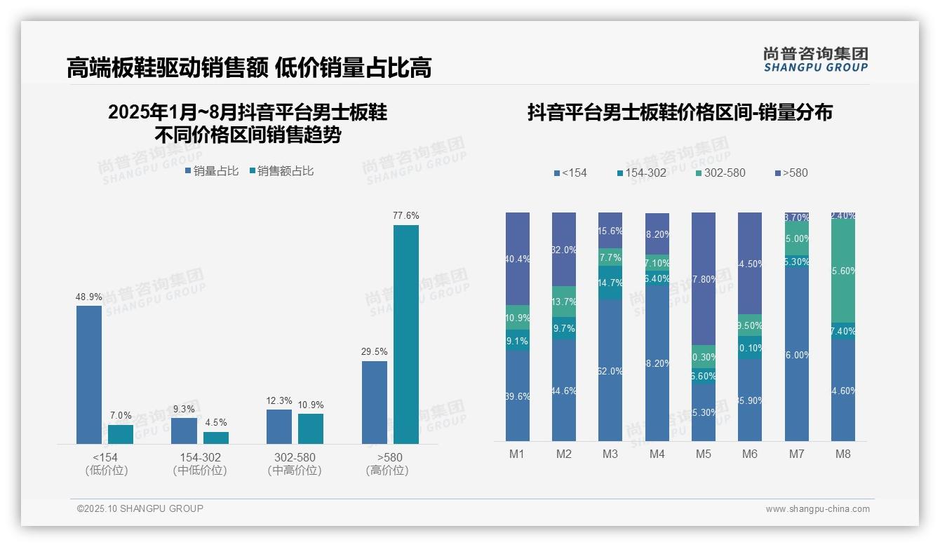 尚普咨询集团报告揭示：抖音高端板鞋销售额占比77.6%-2025年10月-男士板鞋-38