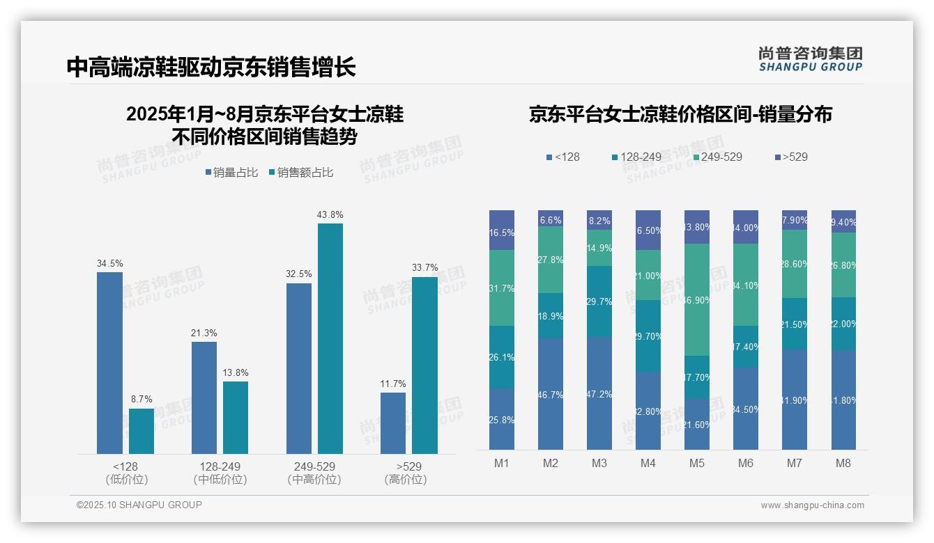 44.7%女士凉鞋消费者选择抖音低价平台，尚普咨询集团报告给出权威数据-2025年10月-女士凉鞋-38