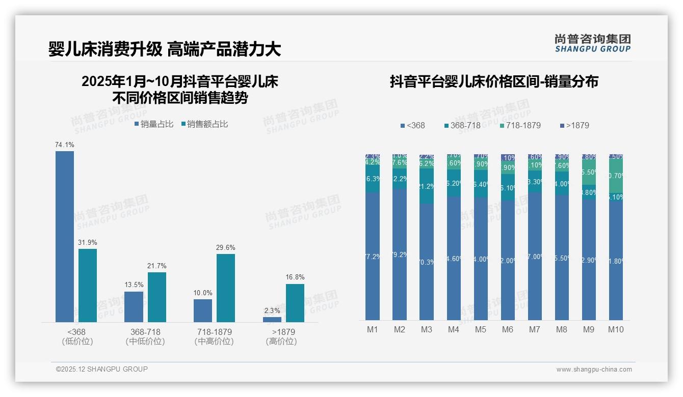 尚普咨询集团权威发布：天猫37%高端婴儿床贡献65%销额，实木42%材质偏好领涨升级-2025年12月-婴儿床-38