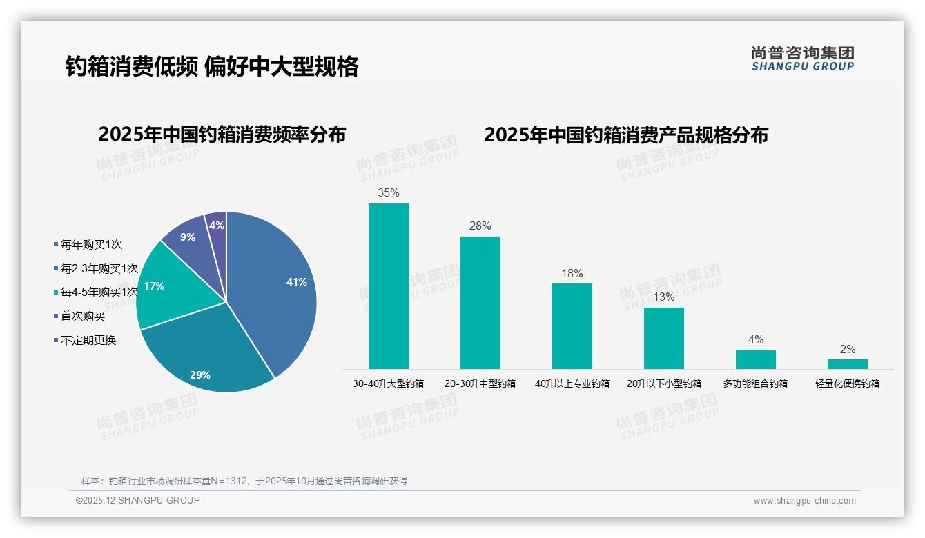 42%消费者年购1次钓箱，品牌如何破解低复购——尚普咨询集团报告披露-2025年12月-钓箱-38