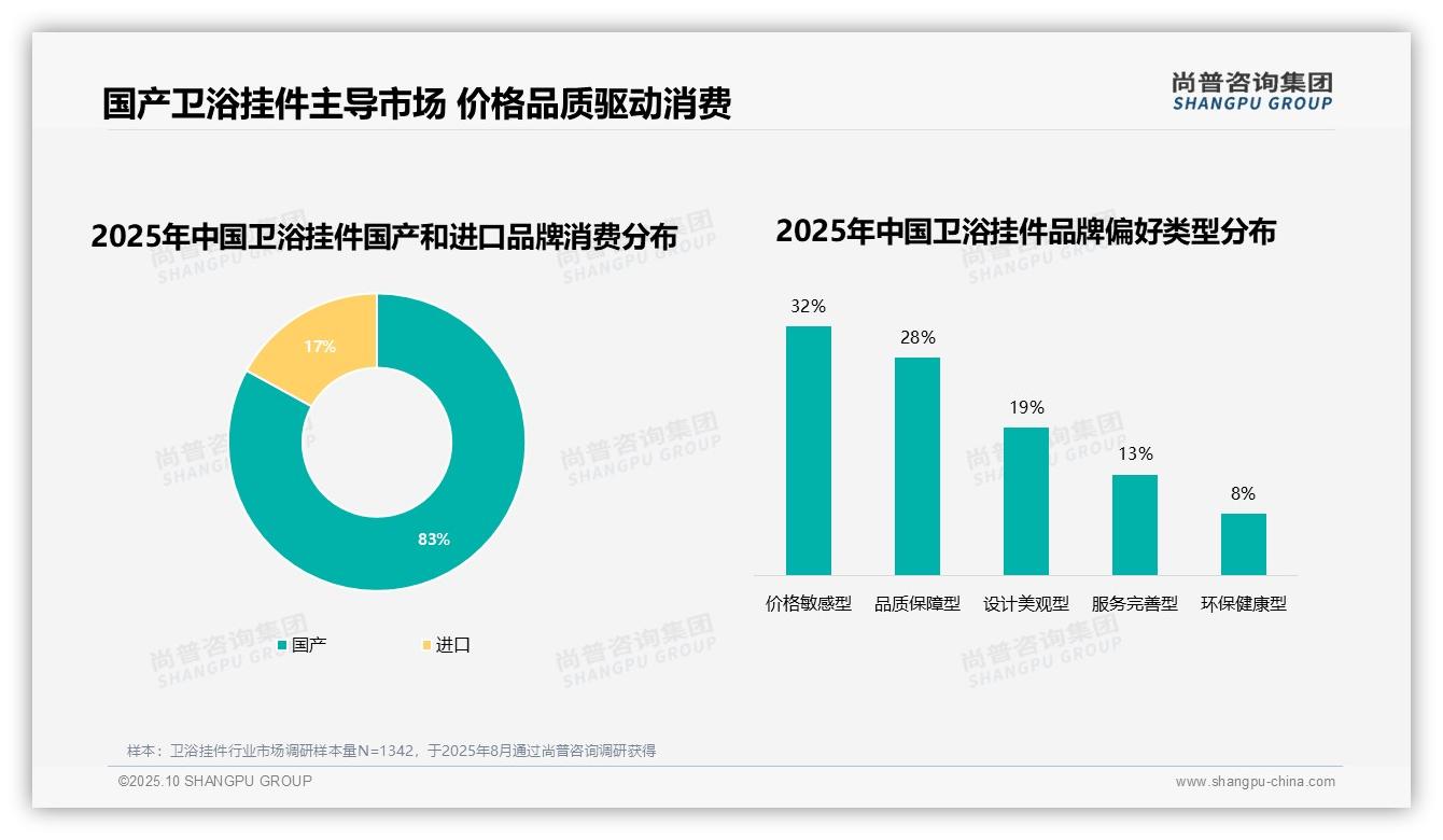 行业风向：尚普咨询集团报告提出83%消费者青睐国产卫浴挂件-2025年10月-卫浴挂件-38