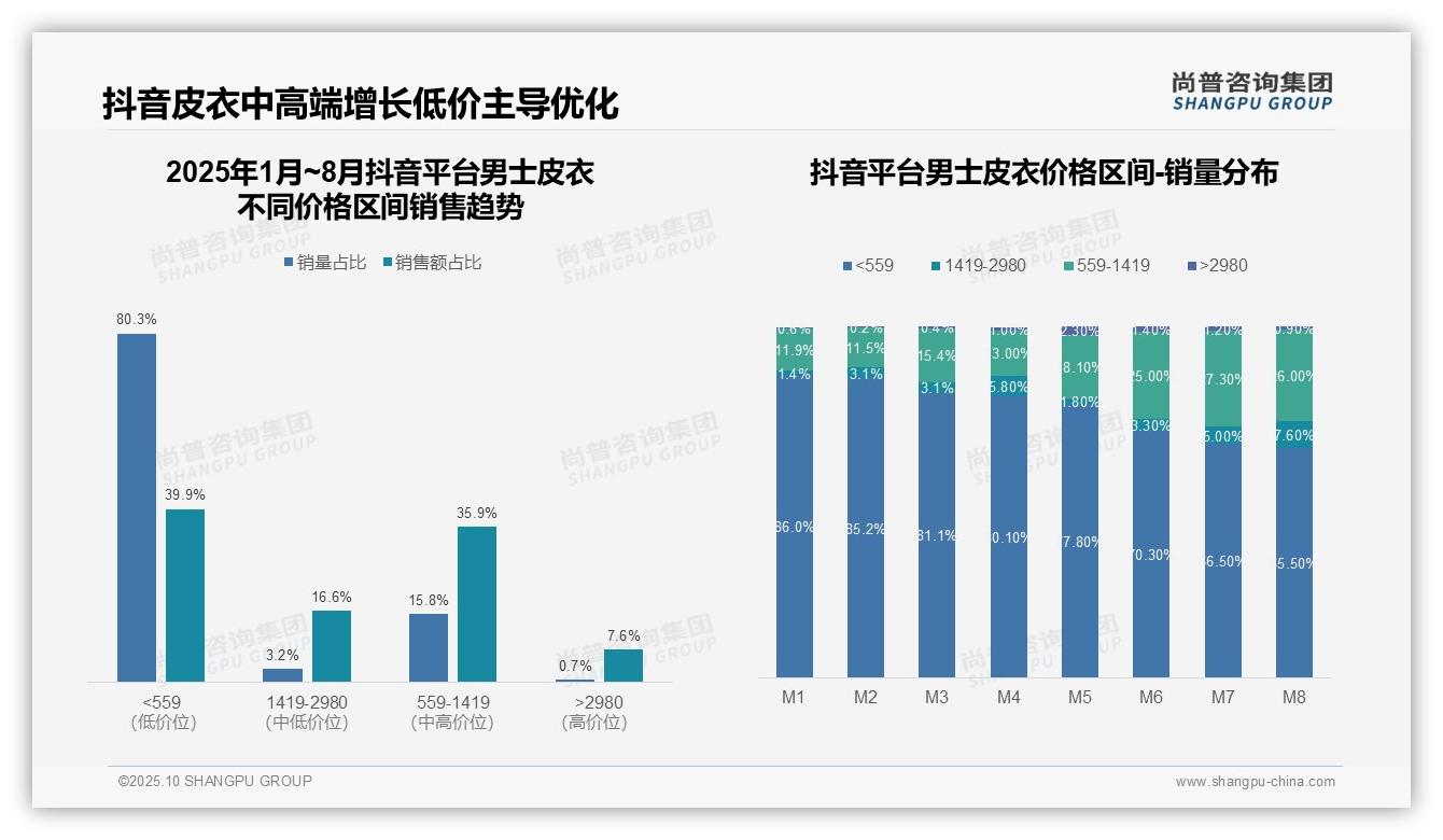 尚普咨询集团报告核心结论：高端男士皮衣销量仅1.9%贡献15.5%销售额-2025年10月-男士皮衣-38