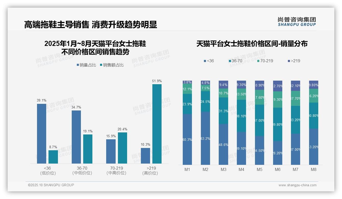 尚普咨询集团报告核心结论：高端女士拖鞋贡献51.9%品类销售额-2025年10月-女士拖鞋-38