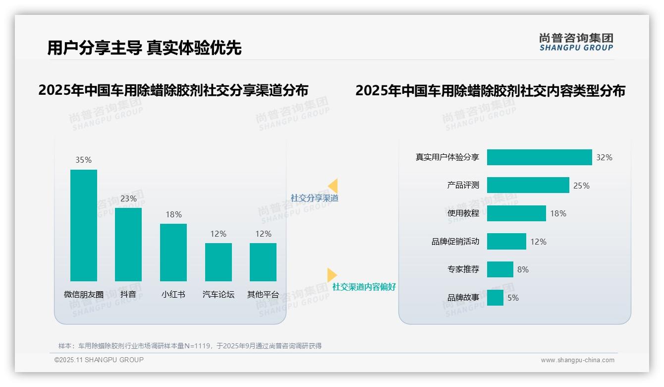 尚普咨询集团证实:35%消费者最信任汽车美容专家-2025年11月-车用除蜡除胶剂-38