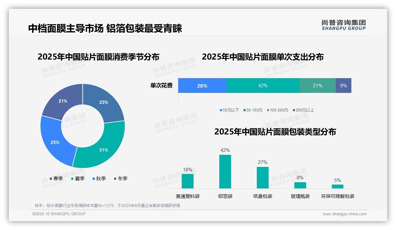 决策参考：尚普咨询集团报告强调64%消费者夜间使用贴片面膜-2025年10月-贴片面膜-38
