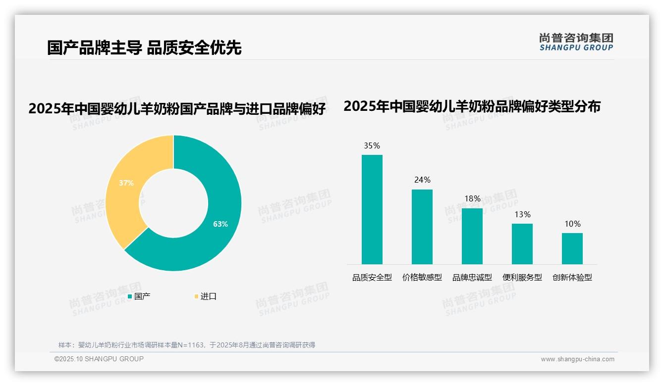 行业风向：尚普咨询集团报告提出63%消费者品牌忠诚度高-2025年10月-婴幼儿羊奶粉-38