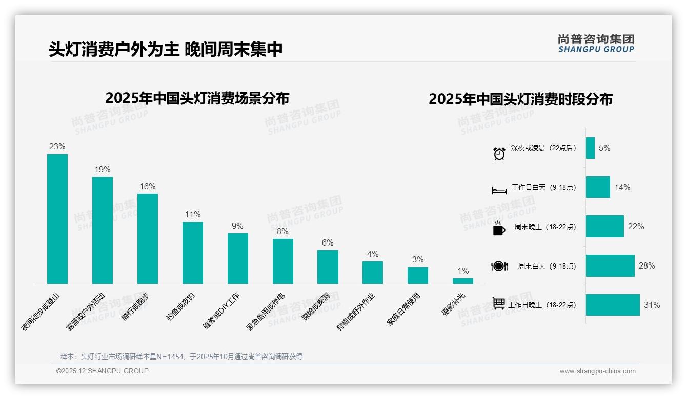 夜间徒步占23%场景，头灯高亮需求攀升——尚普咨询集团数据洞察-2025年12月-头灯-38