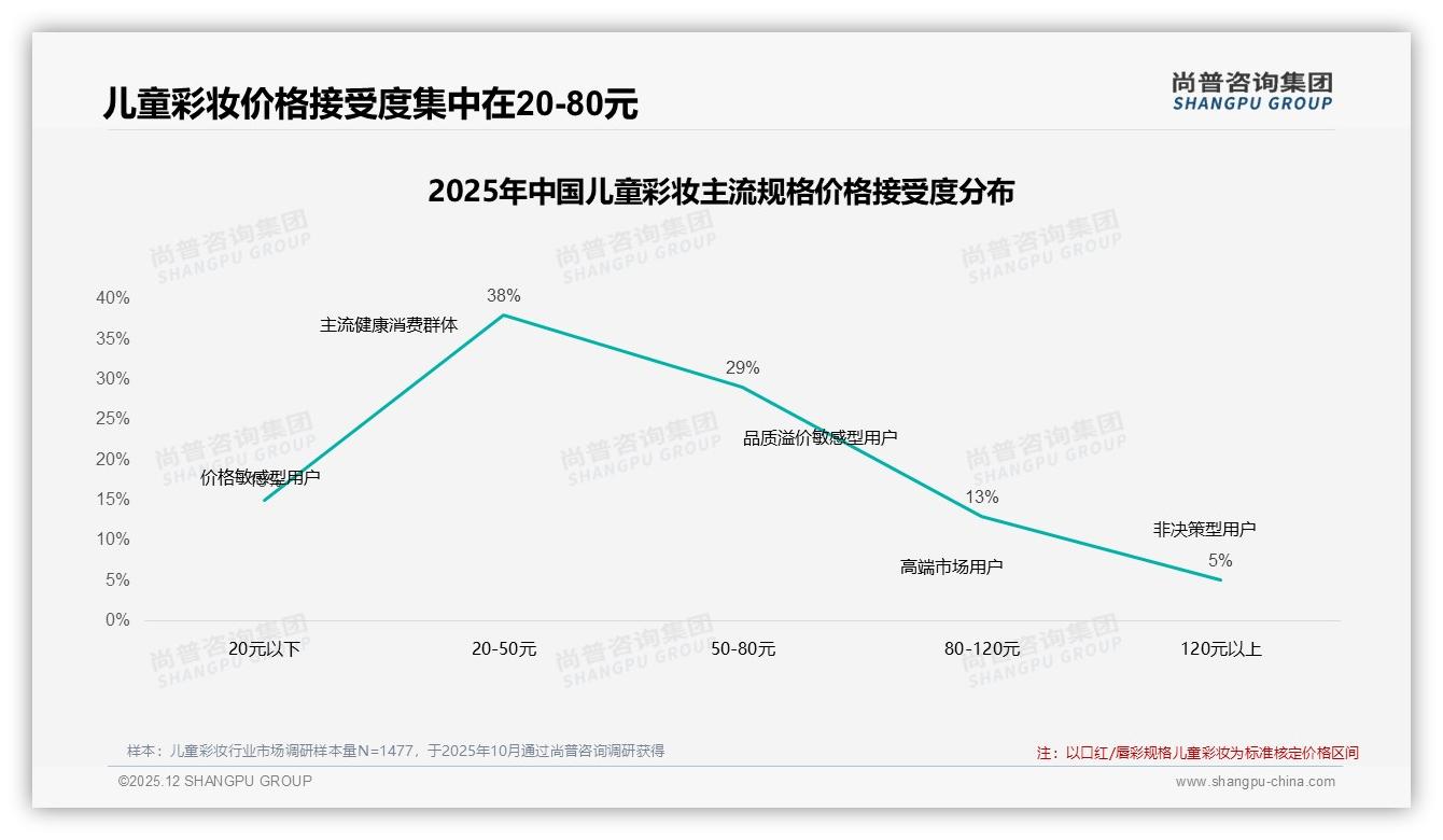 高端259元以上仅7.5%销量却贡献30.2%销售额，儿童彩妆两极分化盈利密码——尚普咨询集团品类洞察-2025年12月-儿童彩妆-38