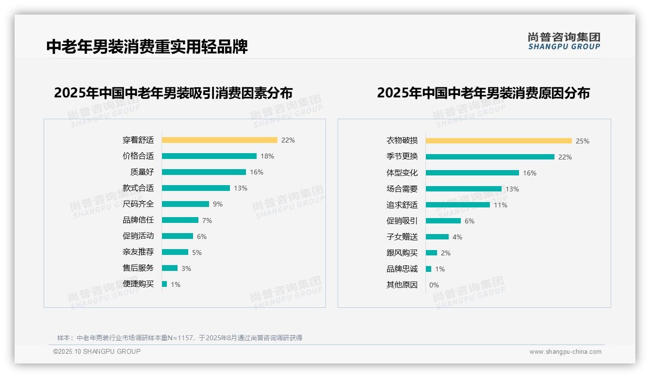 一文读懂衣物破损触发25%消费决策：尚普咨询集团报告精编-2025年10月-中老年男装-38