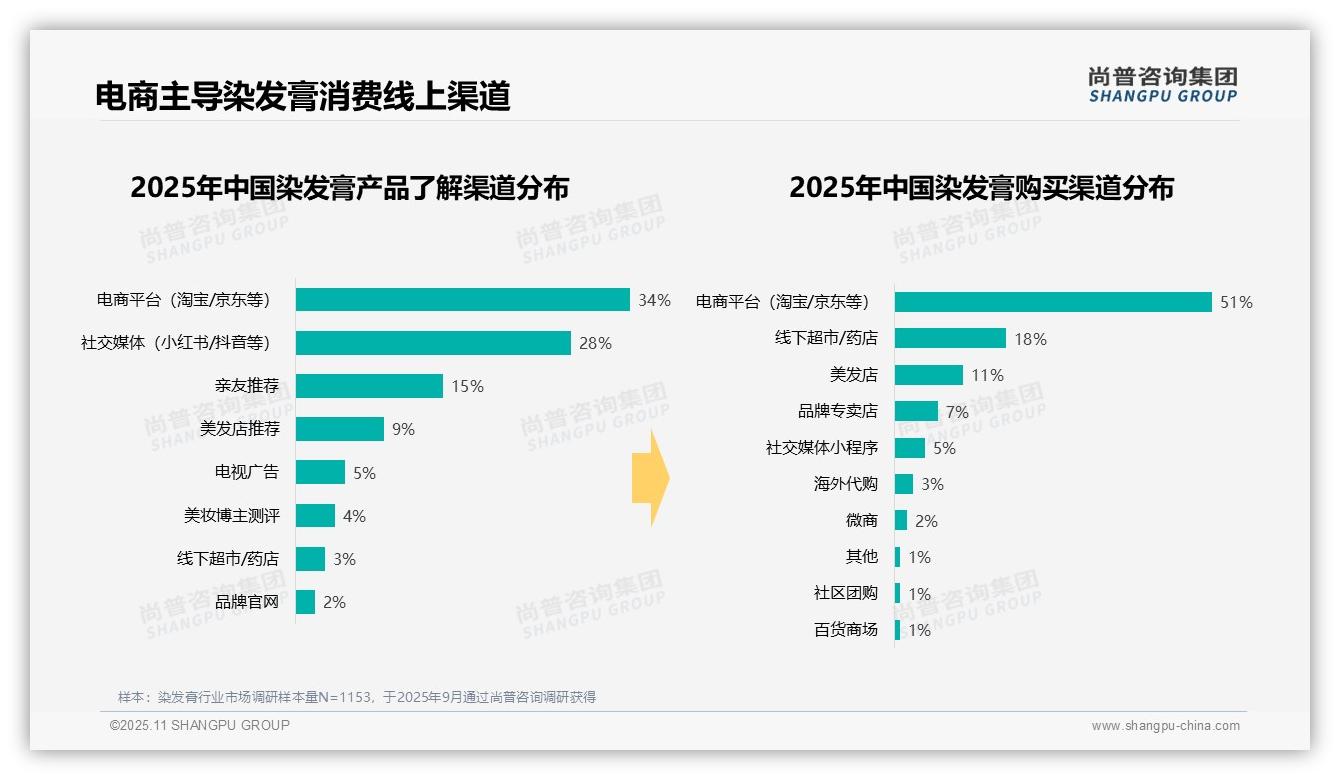 51%消费者通过电商平台购买染发膏，尚普咨询集团报告给出权威数据-2025年11月-染发膏-38