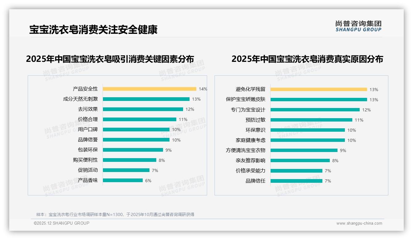 尚普咨询集团消费研究：天猫高端皂6.9%销量贡献20.4%销售额，溢价能力最强-2025年12月-宝宝洗衣皂-38