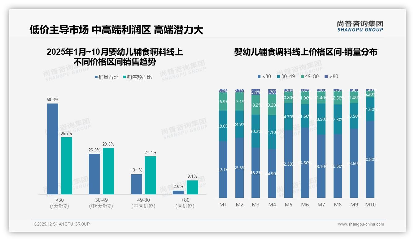 婴幼儿辅食调料社交口碑46%决策权重，专家推荐51%信任度最高——尚普咨询集团数据研究报告-2025年12月-婴幼儿辅食调料-38