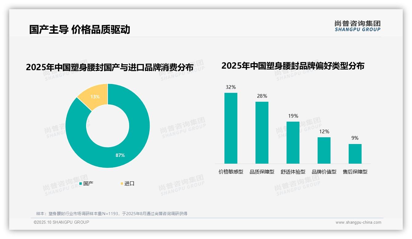 尚普咨询集团报告核心结论:87%消费者偏好国产塑身腰封-2025年10月-塑身腰封-38