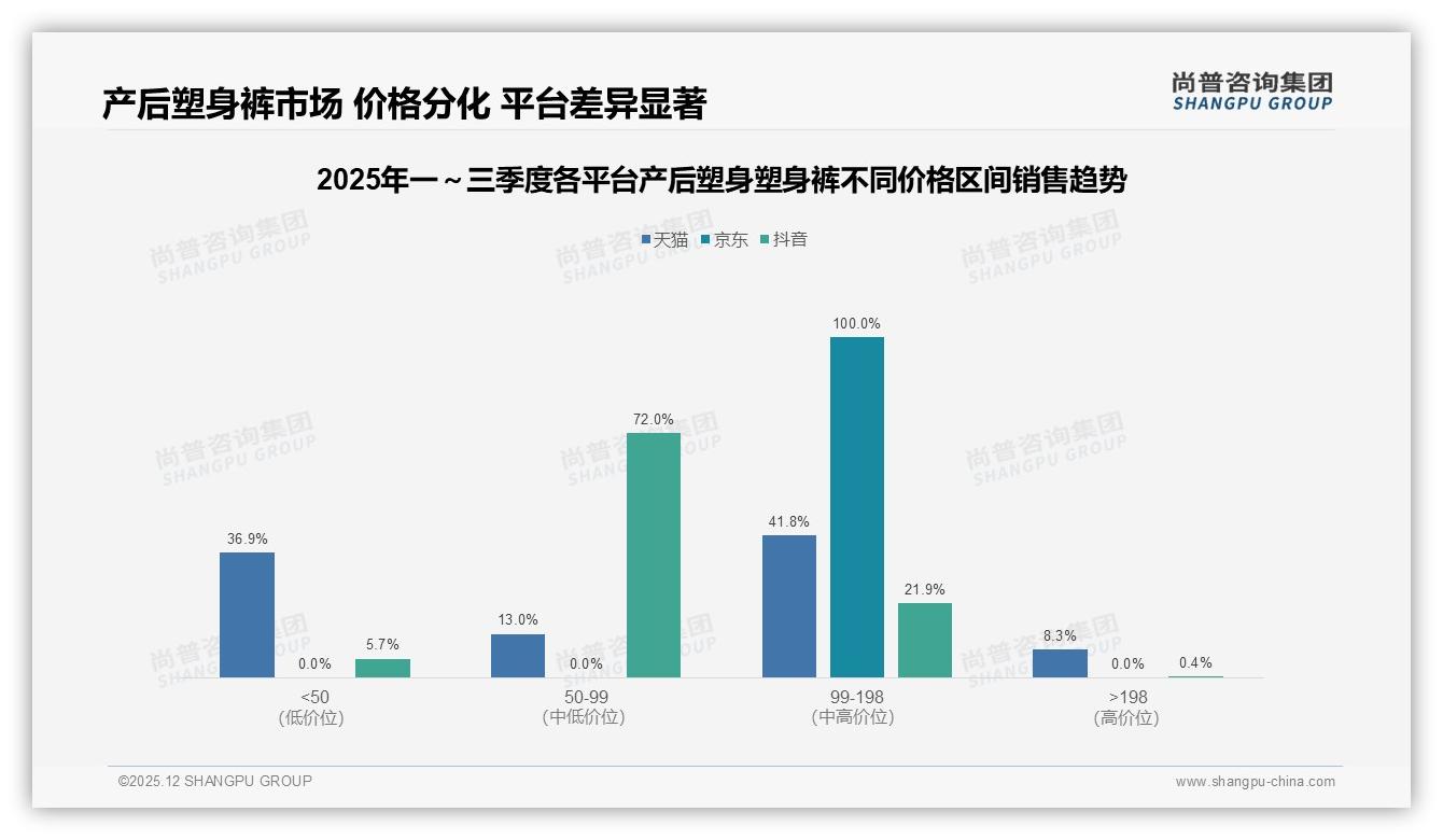 产后塑身塑身裤收腹效果28%关注度最高，品牌功能优先突围——尚普咨询集团白皮书指出-2025年12月-产后塑身塑身裤-38