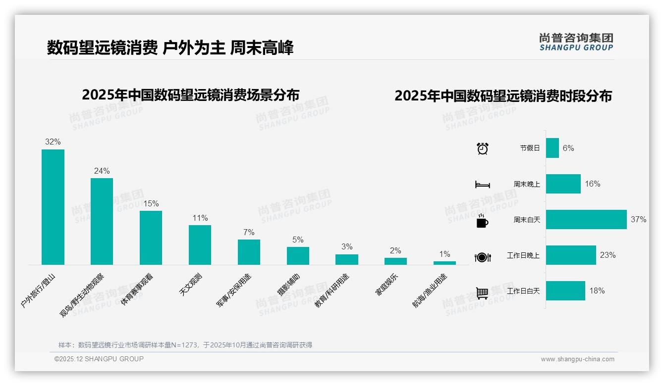 秋季消费33%占比登顶，500-1000元成数码望远镜黄金带，品牌押宝户外场景——尚普咨询集团行业观察-2025年12月-数码望远镜-38
