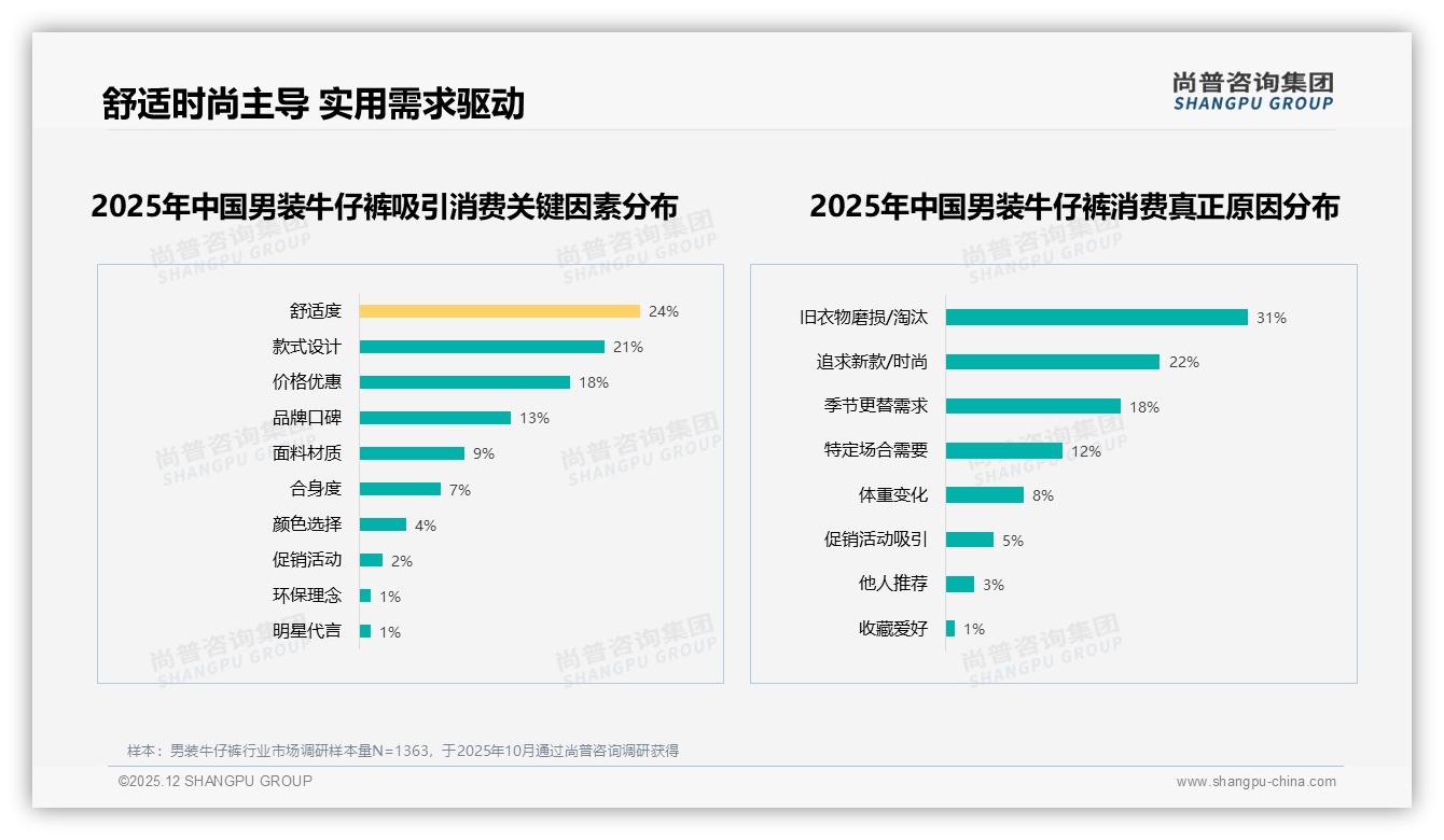 尚普咨询集团深度调研：31%消费者因旧裤磨损换男装牛仔裤，促销吸引仅5%刚需主导-2025年12月-男装牛仔裤-38