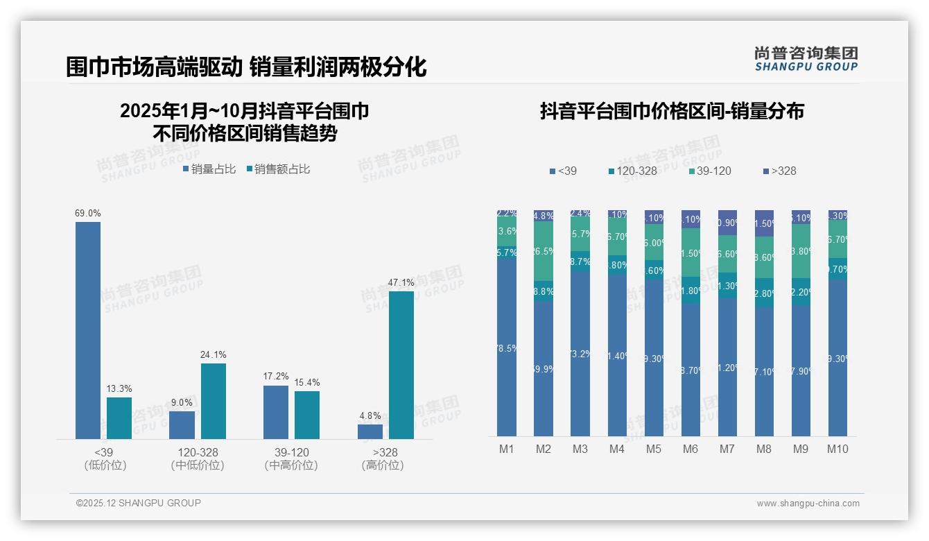 国产围巾87%市场份额压倒进口，性价比设计是制胜关键——尚普咨询集团独家披露-2025年12月-围巾-38