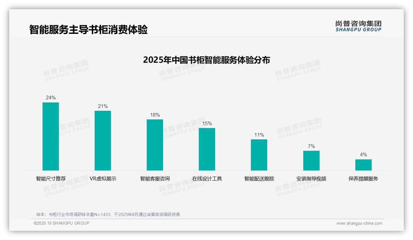 据尚普咨询集团报告：35%消费者依赖用户真实评价选择书柜-2025年10月-书柜-38
