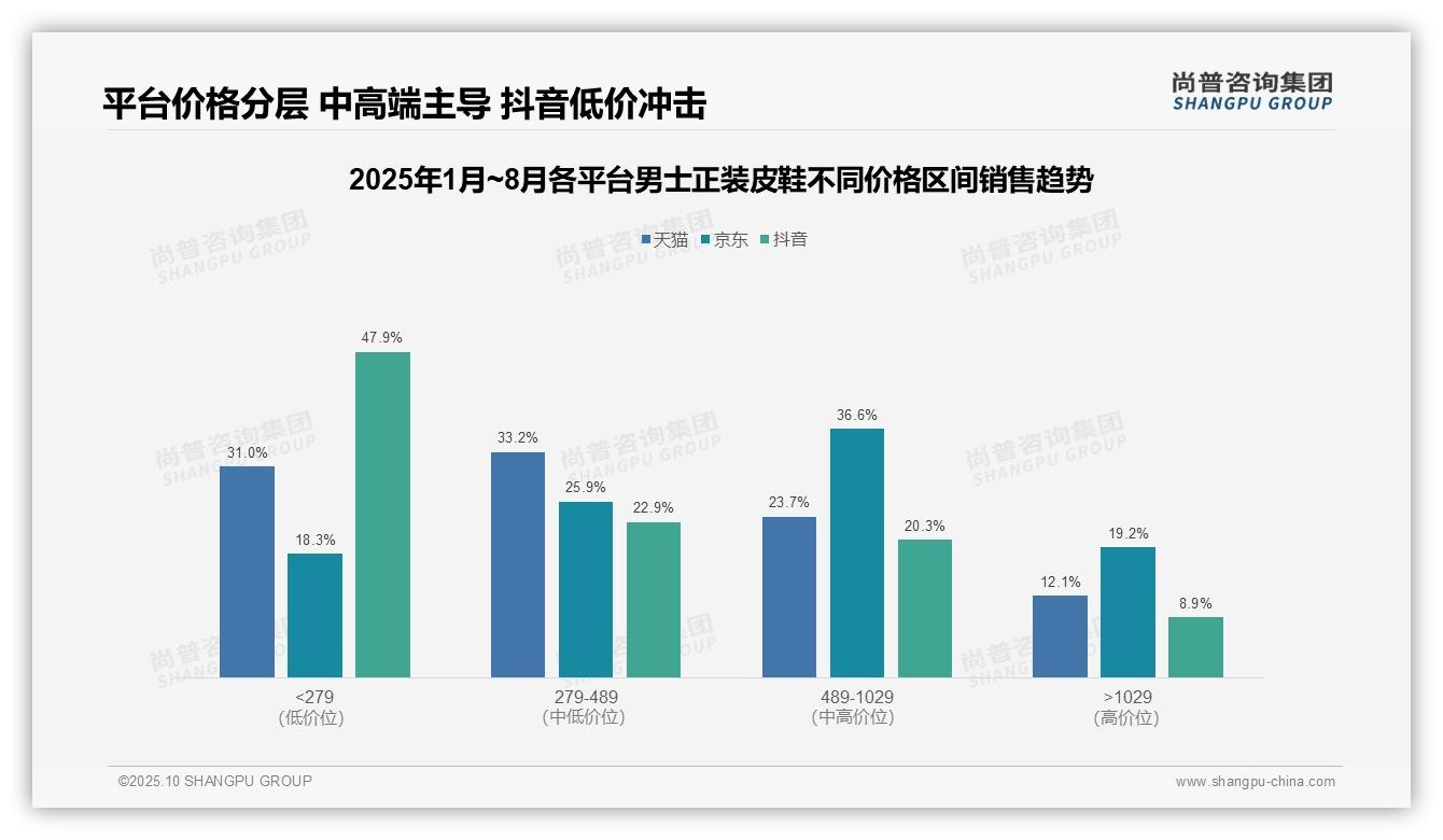 抖音低价产品销量占比81.3%，尚普咨询集团年度报告精华-2025年10月-男士正装皮鞋-38