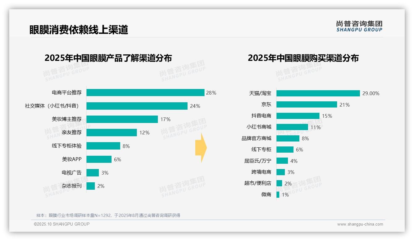 52%消费者晚间使用眼膜——尚普咨询集团最新报告证实-2025年10月-眼膜-38