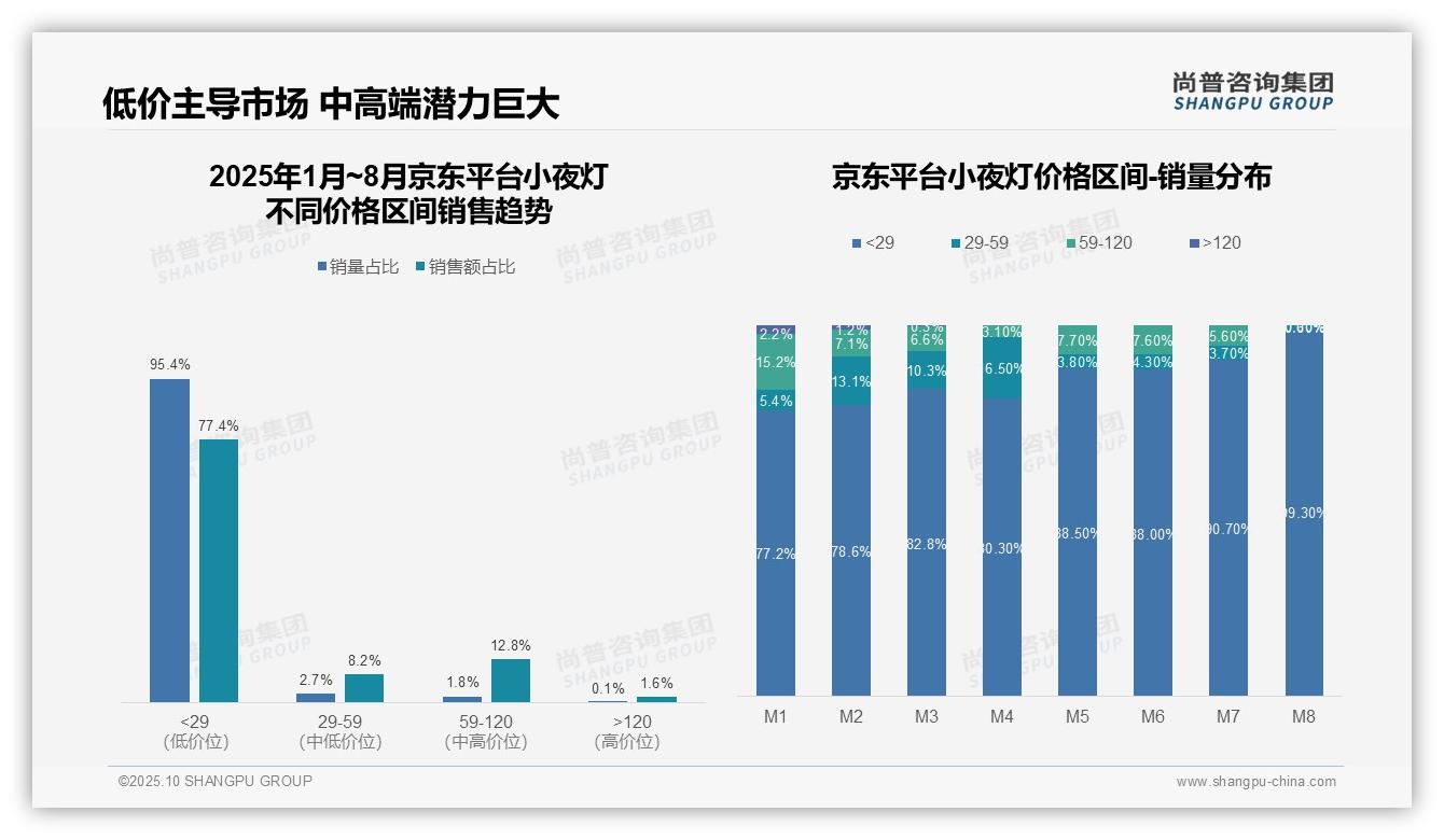 京东小夜灯低价产品占比774%——尚普咨询集团数据解读-2025年10月-小夜灯-38