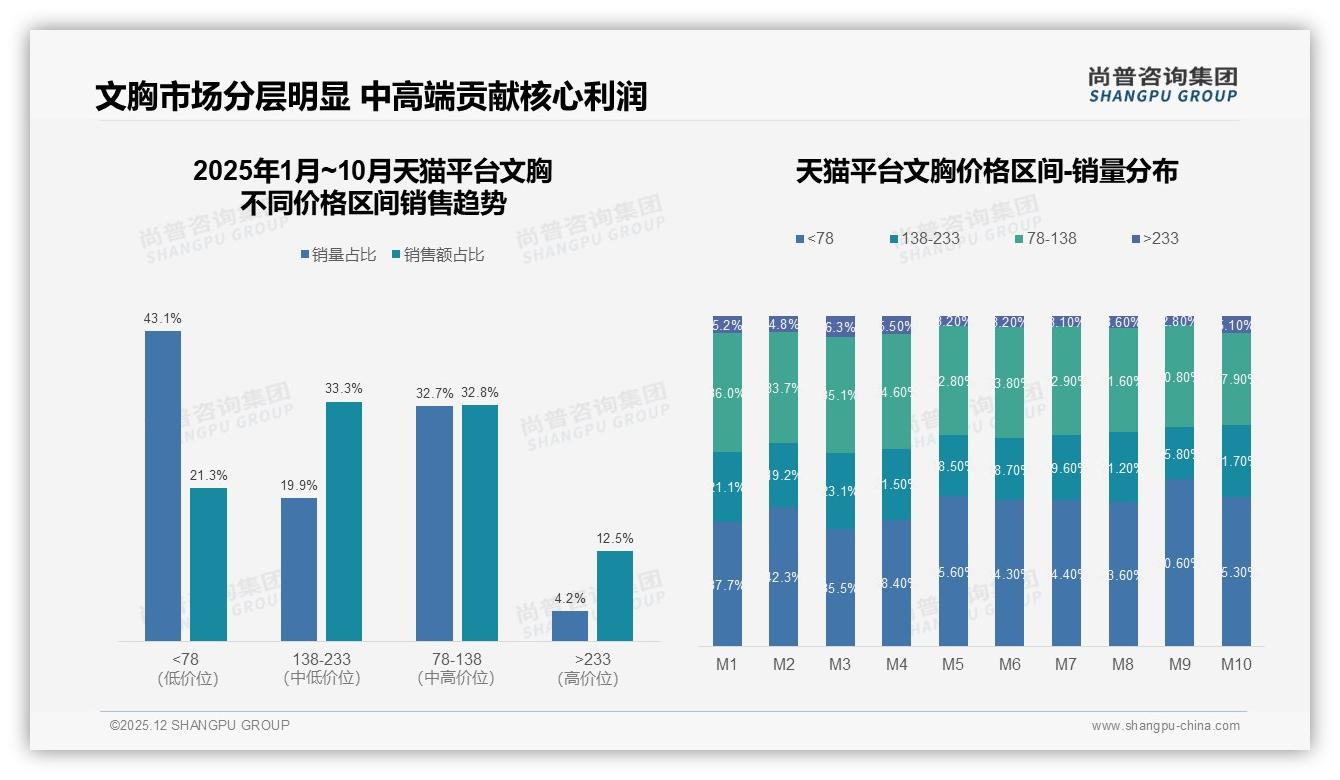 100-200元文胸占42%最畅销，价格上涨10%后48%仍购买显品牌忠诚——尚普咨询集团数据洞察-2025年12月-文胸-38