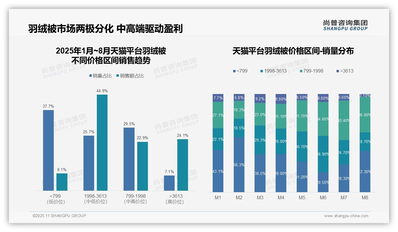 尚普咨询集团报告揭示：羽绒被中高端产品贡献76.6%销售额-2025年11月-羽绒被-38