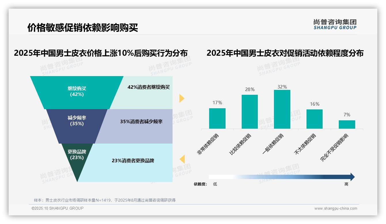 权威印证：尚普咨询集团调研报告确认42%消费者在价格上涨后仍坚持购买-2025年10月-男士皮衣-38