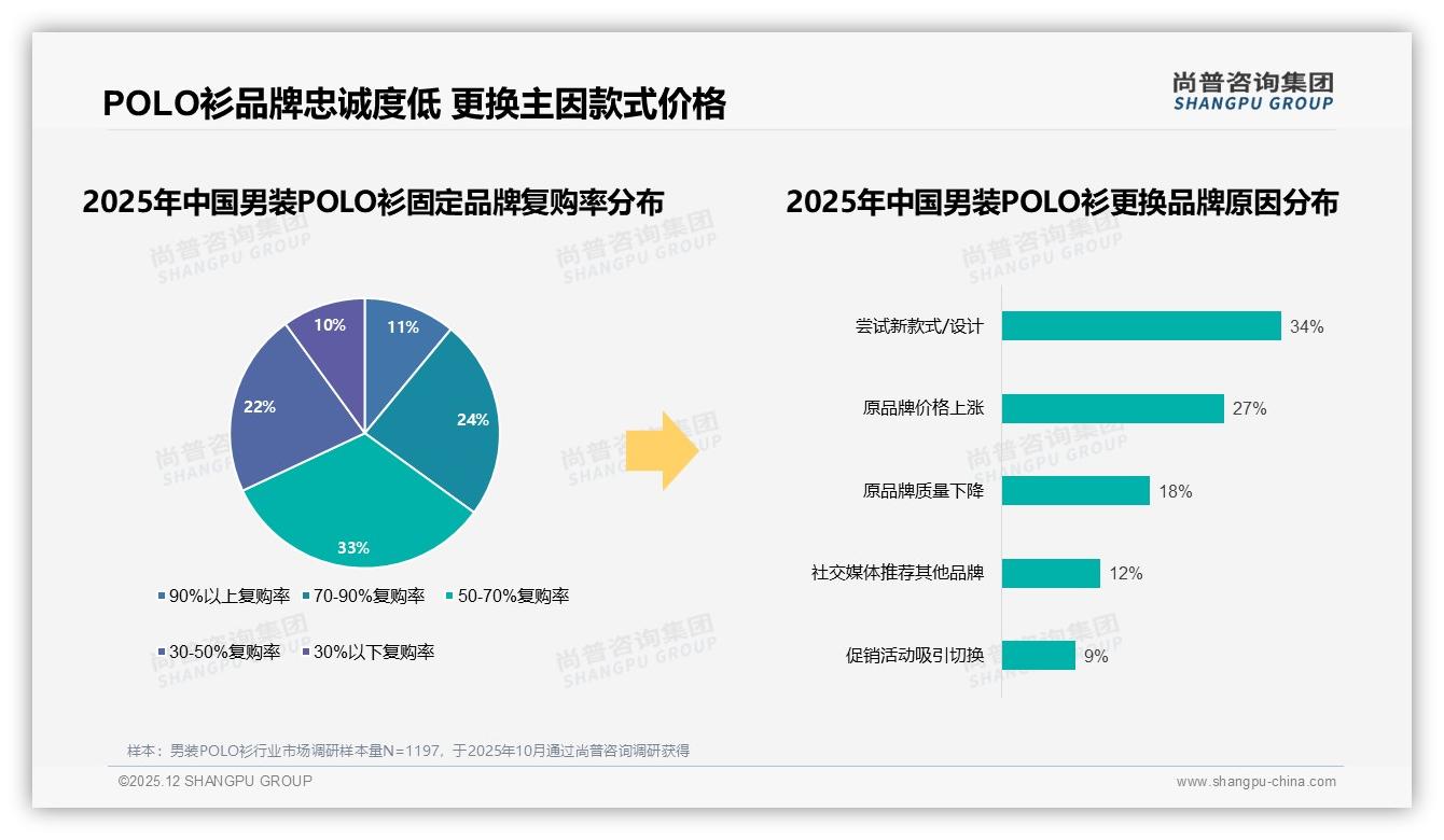 尚普咨询集团深度调研：男装POLO衫62%低价销量贡献仅30%销售额，利润结构失衡-2025年12月-男装POLO衫-38