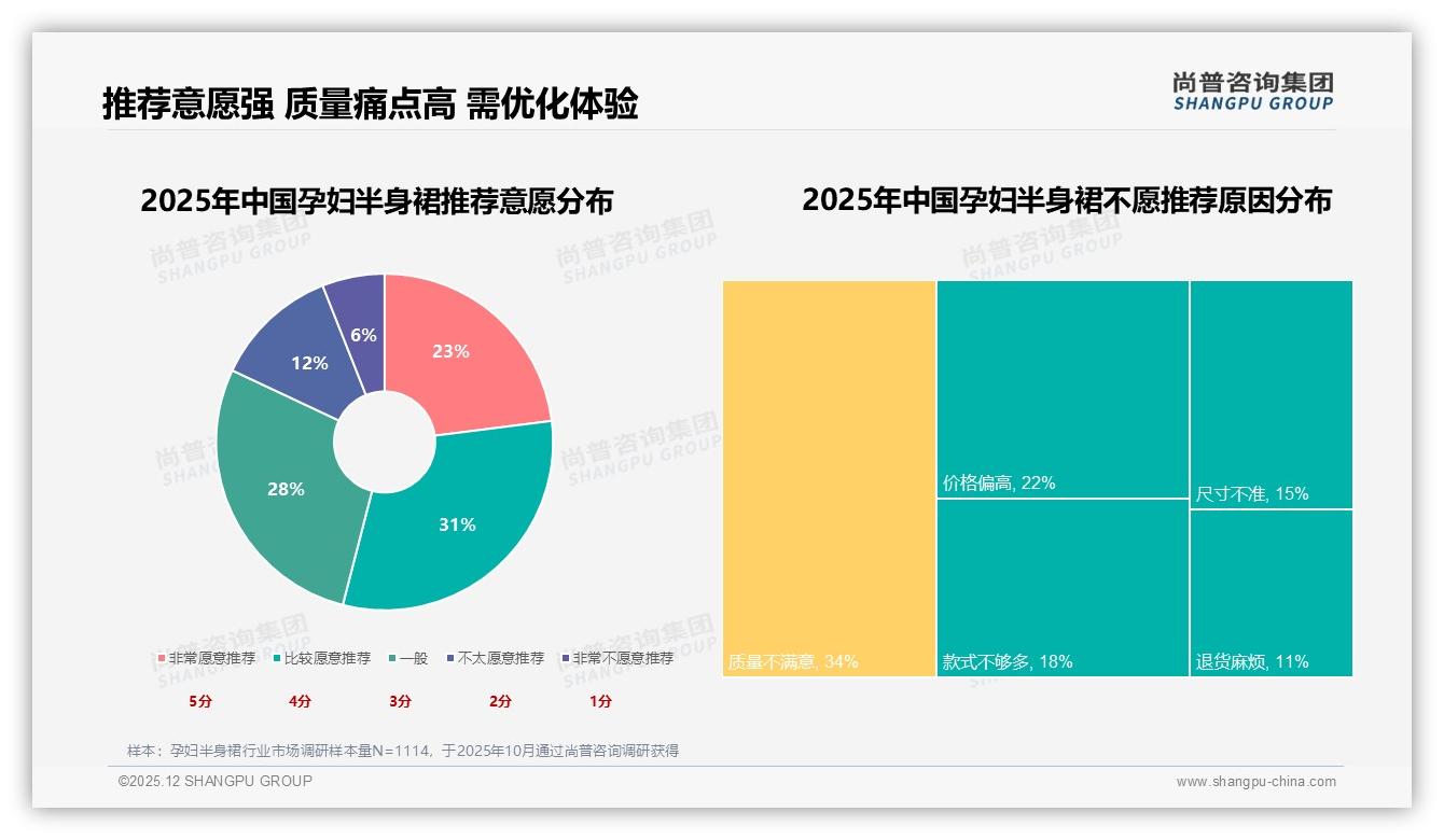 孕妇半身裙78%低频购买占1-5件，实用舒适A字裙领跑——尚普咨询集团报告披露-2025年12月-孕妇半身裙-38