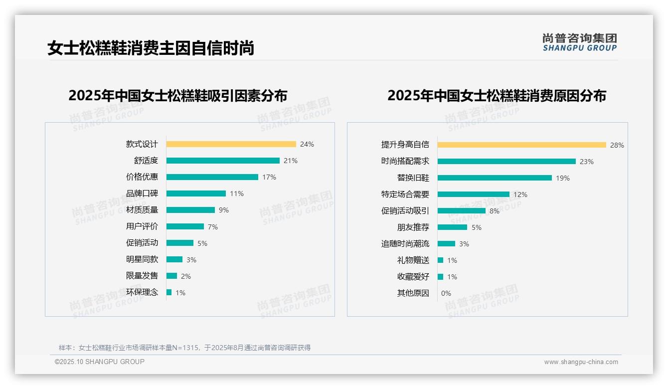 行业风向：尚普咨询集团报告提出提升身高自信28%为主要消费动机-2025年10月-女士松糕鞋-38