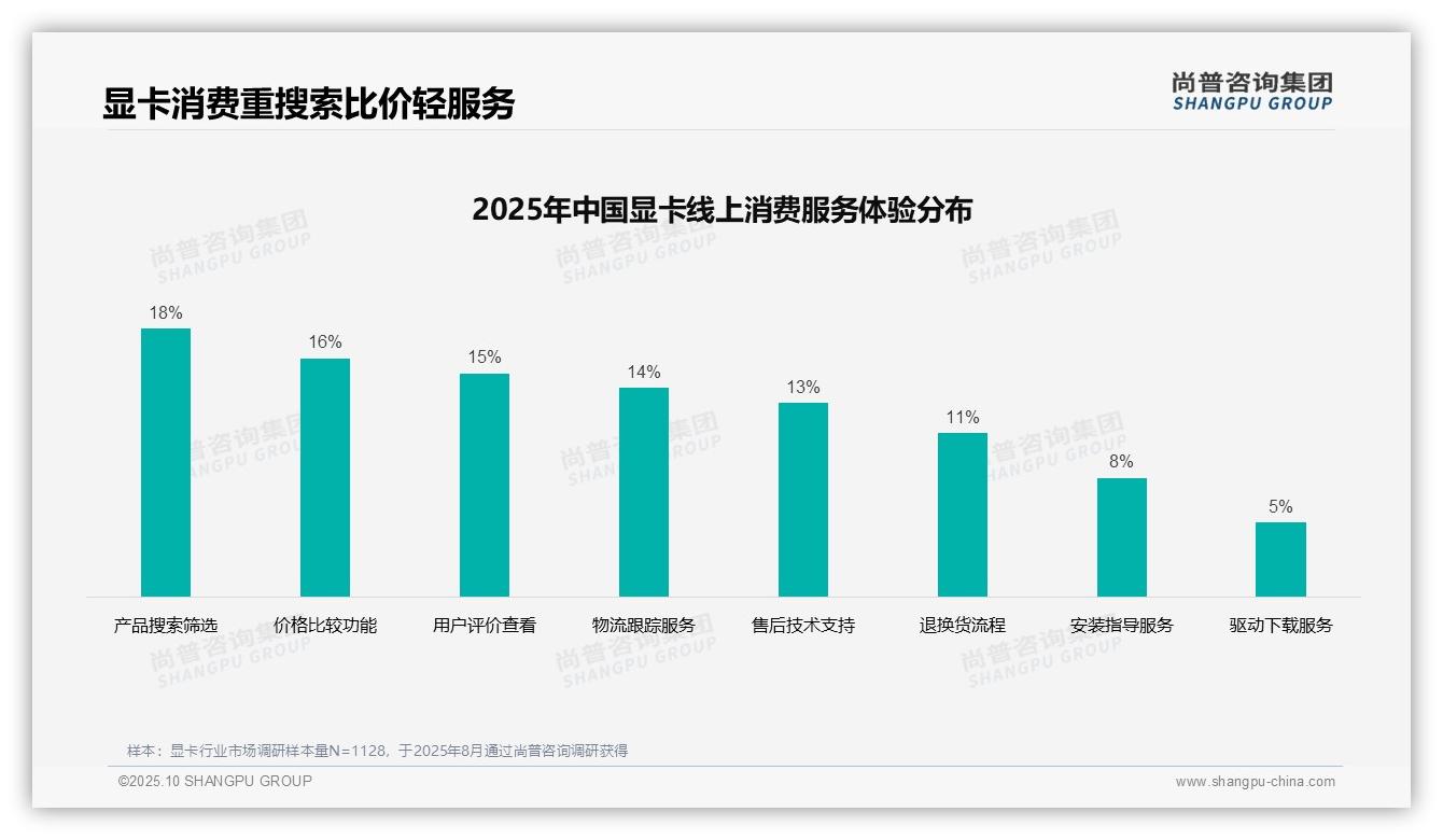 68%显卡消费者依赖自身判断——尚普咨询集团研究报告关键发现-2025年10月-显卡-38