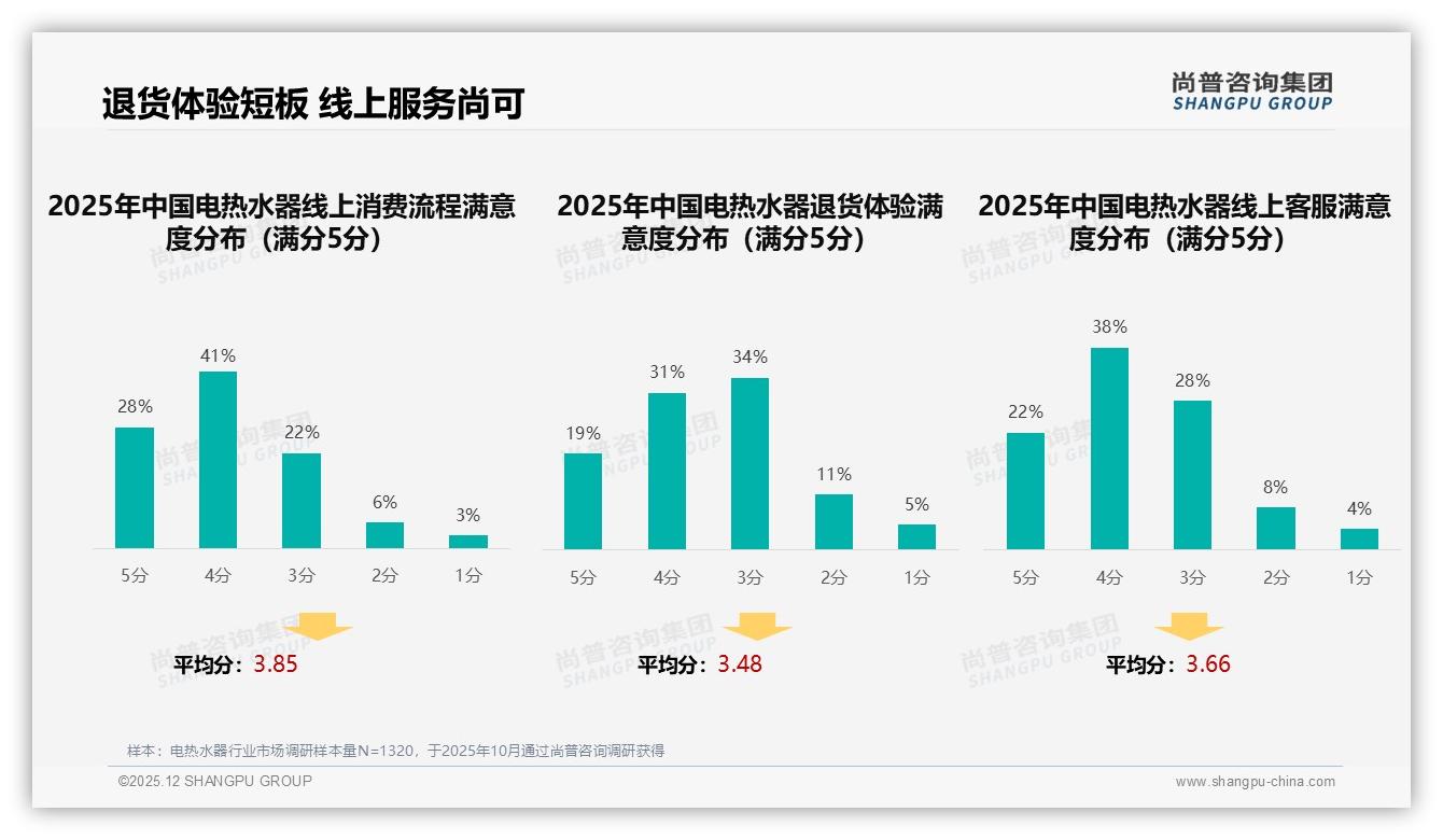 尚普咨询集团专题解读：线上退货体验仅50%满意，电热水器售后成复购关键-2025年12月-电热水器-38
