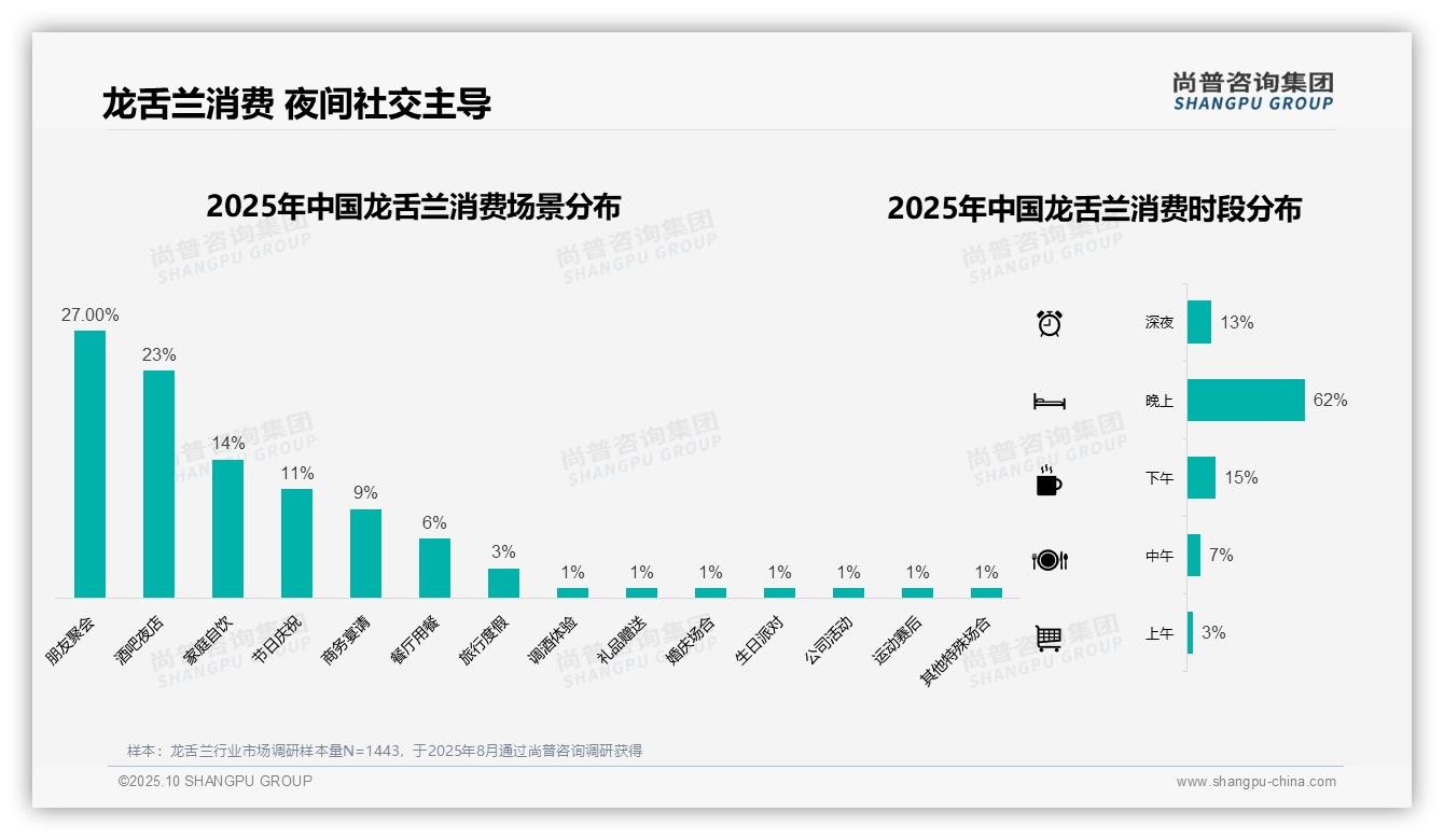 尚普咨询集团报告首次披露：龙舌兰消费62%集中于晚间社交-2025年10月-龙舌兰-38