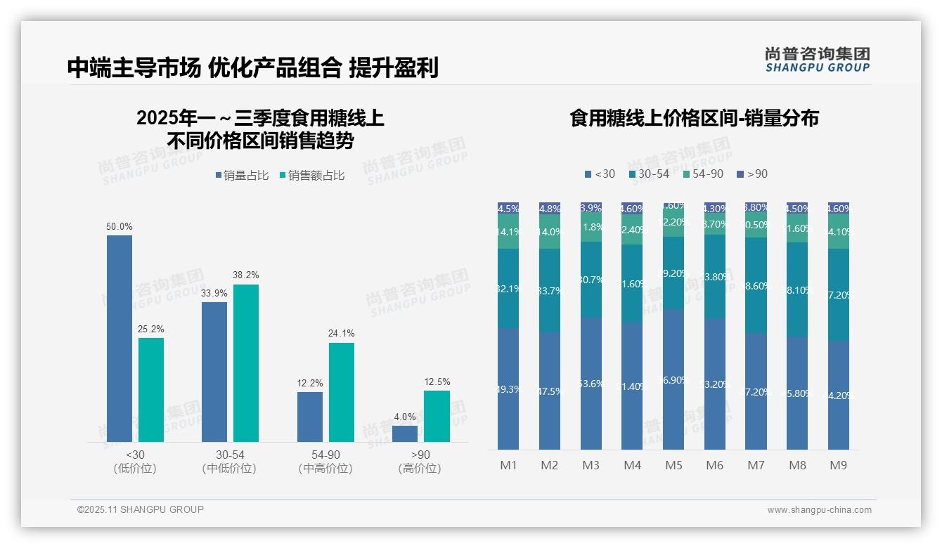 尚普咨询集团报告解读：为何说50.0%低价糖销量利润贡献有限-2025年11月-食用糖-38