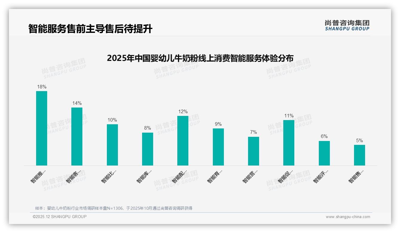 尚普咨询集团报告解读：88%女性消费者主导婴幼儿牛奶粉决策，母亲占比68%-2025年12月-婴幼儿牛奶粉-38