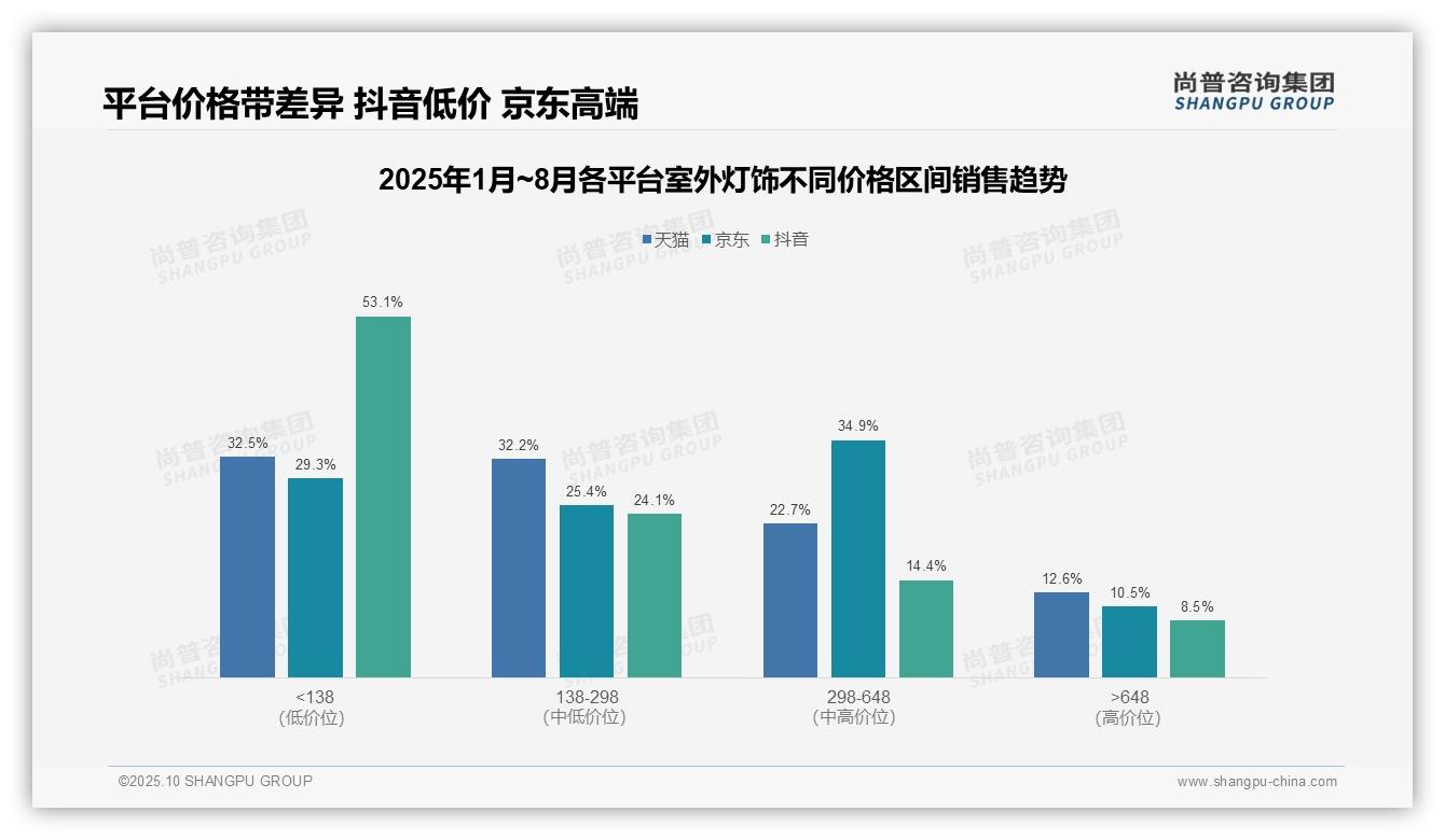67.0%室外灯饰销量来自低价产品，_尚普咨询集团报告给出权威数据-2025年10月-室外灯饰-38
