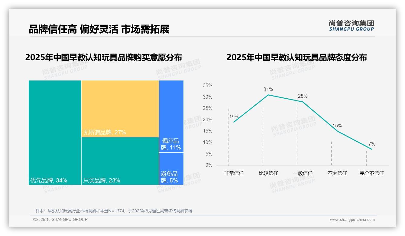 67%消费者偏好国产品牌，早教认知玩具市场本土化加速，尚普咨询集团报告给出权威数据-2025年10月-早教认知玩具-38